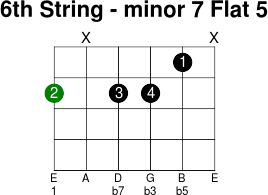 b minor 7 flat 5 guitar chord