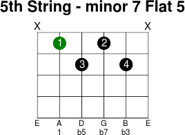 b minor 7 flat 5 scale