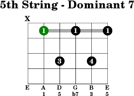  C dominant 7th chord