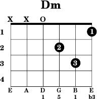 dm guitar chord