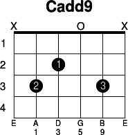 g add 9 guitar chord