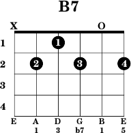 chord b7 guitar