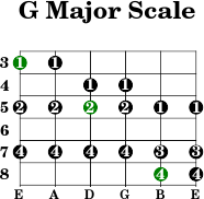 g major scale guitar