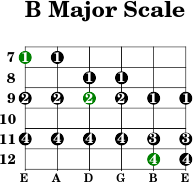 b major scale b flat major scale