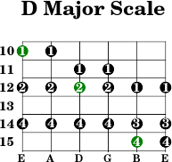 b flat major scale guitar