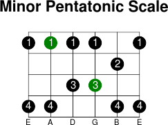 5thstring minor pentatonic scale