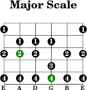 5thstring major scale