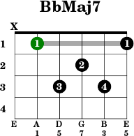 bb major guitar chord