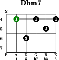 Dbm7 - Guitar