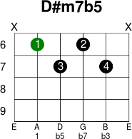 D#m7b5 - Guitar